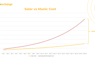 Significant cost-saving opportunity for SMEs with solar adoption